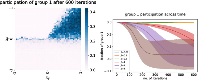 Figure 2 for Which Echo Chamber? Regions of Attraction in Learning with Decision-Dependent Distributions