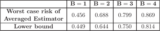 Figure 3 for Learning Minimax Estimators via Online Learning