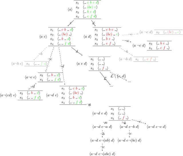 Figure 2 for NegPSpan: efficient extraction of negative sequential patterns with embedding constraints