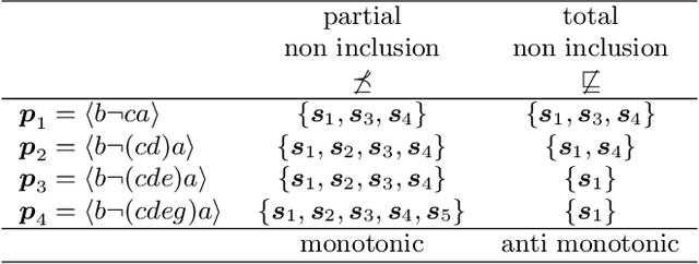 Figure 1 for NegPSpan: efficient extraction of negative sequential patterns with embedding constraints
