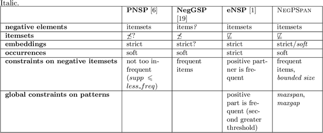 Figure 3 for NegPSpan: efficient extraction of negative sequential patterns with embedding constraints
