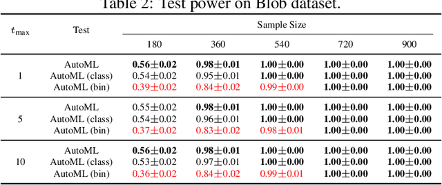 Figure 4 for AutoML Two-Sample Test