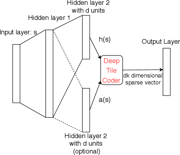Figure 3 for Deep Tile Coder: an Efficient Sparse Representation Learning Approach with applications in Reinforcement Learning