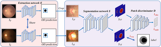 Figure 2 for Patch-based Output Space Adversarial Learning for Joint Optic Disc and Cup Segmentation