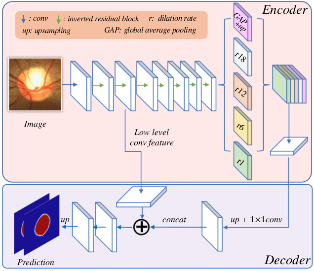 Figure 3 for Patch-based Output Space Adversarial Learning for Joint Optic Disc and Cup Segmentation