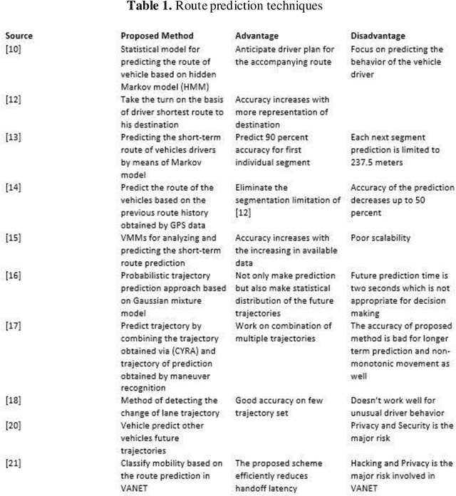 Figure 2 for Vehicle Route Prediction through Multiple Sensors Data Fusion