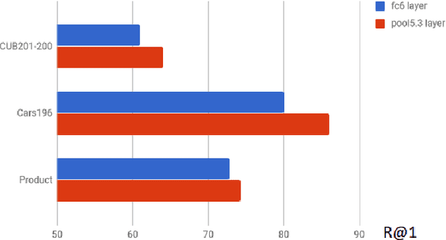 Figure 1 for Generalization in Metric Learning: Should the Embedding Layer be the Embedding Layer?