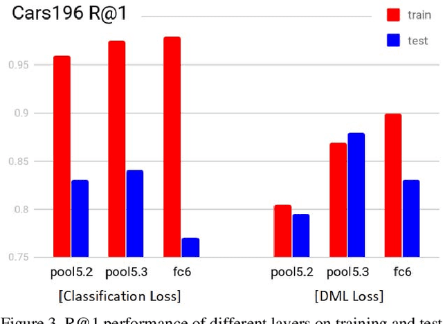 Figure 4 for Generalization in Metric Learning: Should the Embedding Layer be the Embedding Layer?