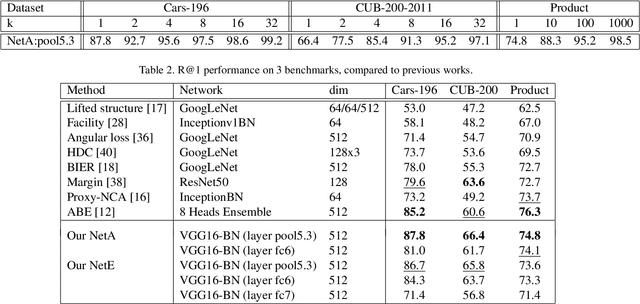 Figure 3 for Generalization in Metric Learning: Should the Embedding Layer be the Embedding Layer?