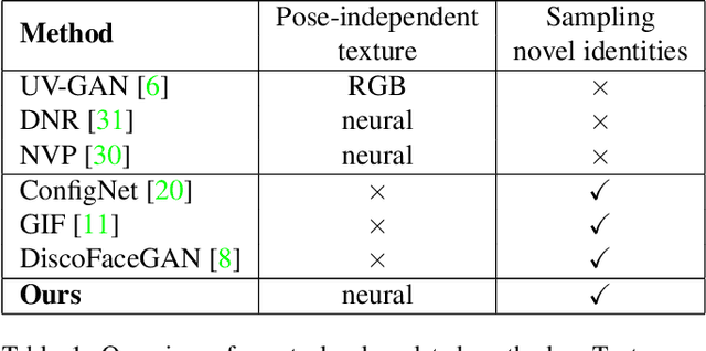 Figure 1 for VariTex: Variational Neural Face Textures