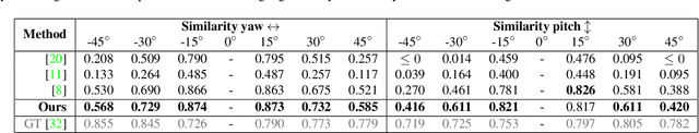 Figure 3 for VariTex: Variational Neural Face Textures