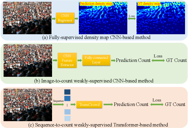 Figure 1 for TransCrowd: Weakly-Supervised Crowd Counting with Transformer