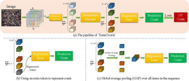 Figure 3 for TransCrowd: Weakly-Supervised Crowd Counting with Transformer