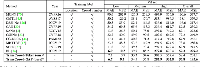 Figure 4 for TransCrowd: Weakly-Supervised Crowd Counting with Transformer