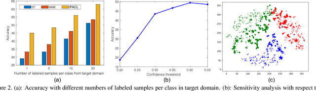 Figure 4 for Semi-Supervised Domain Adaptation with Prototypical Alignment and Consistency Learning