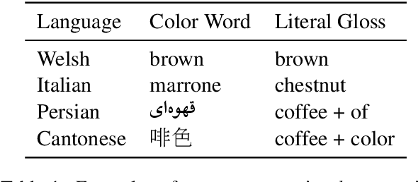 Figure 1 for Modeling Color Terminology Across Thousands of Languages