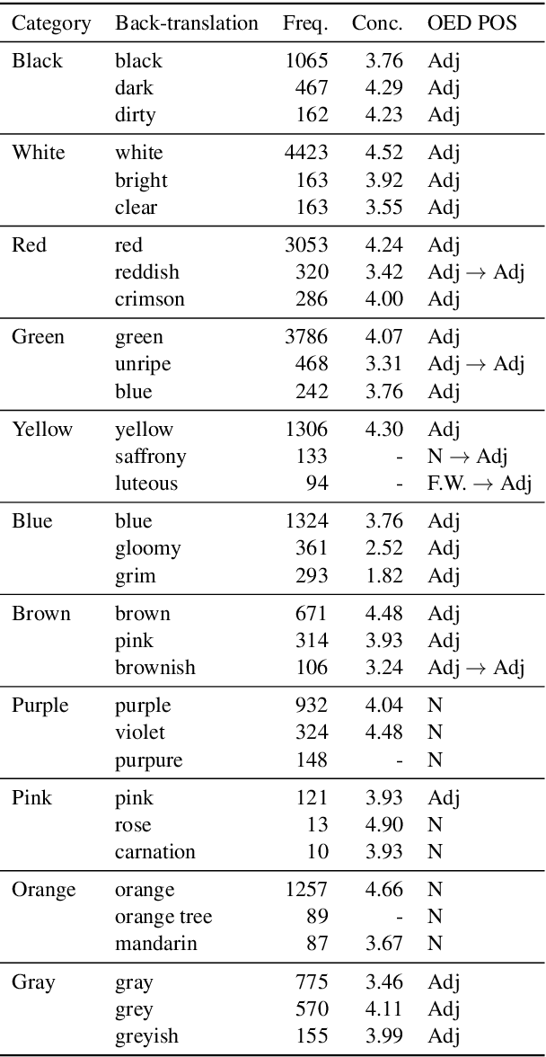 Figure 3 for Modeling Color Terminology Across Thousands of Languages