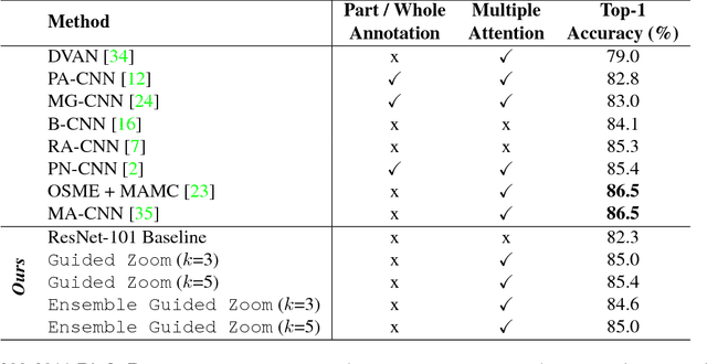 Figure 2 for Guided Zoom: Questioning Network Evidence for Fine-grained Classification