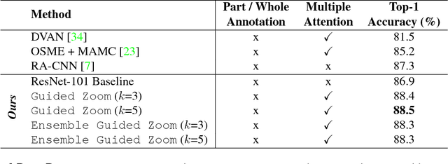 Figure 4 for Guided Zoom: Questioning Network Evidence for Fine-grained Classification