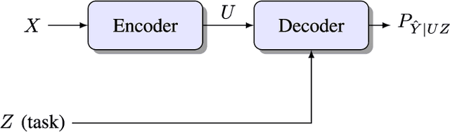 Figure 2 for Compression-Based Regularization with an Application to Multi-Task Learning