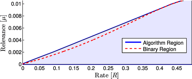 Figure 4 for Compression-Based Regularization with an Application to Multi-Task Learning