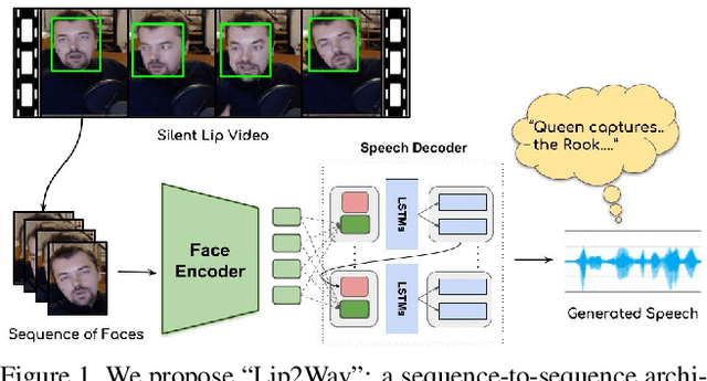 Figure 1 for Learning Individual Speaking Styles for Accurate Lip to Speech Synthesis