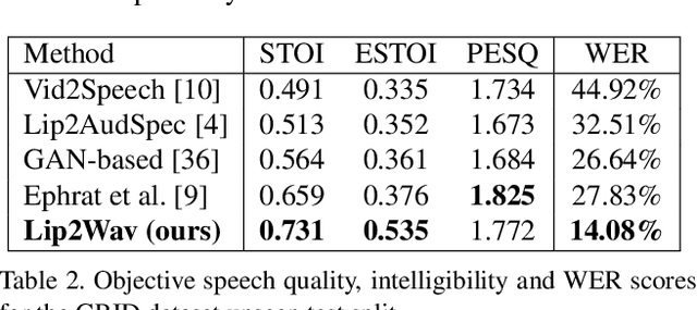 Figure 4 for Learning Individual Speaking Styles for Accurate Lip to Speech Synthesis