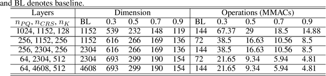 Figure 2 for Dynamic Sparse Graph for Efficient Deep Learning