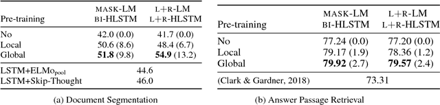 Figure 2 for Language Model Pre-training for Hierarchical Document Representations