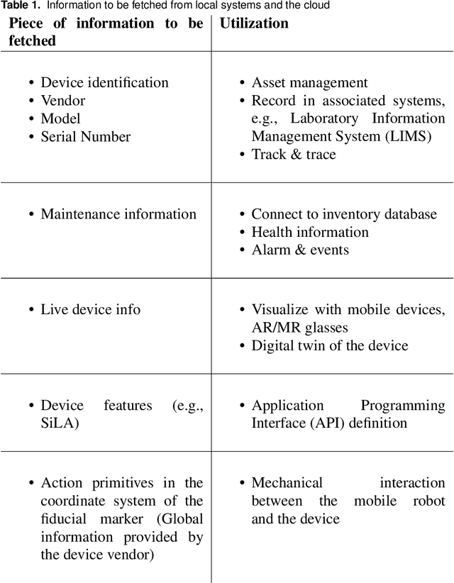 Figure 1 for Towards Robotic Laboratory Automation Plug & Play: The "LAPP" Framework