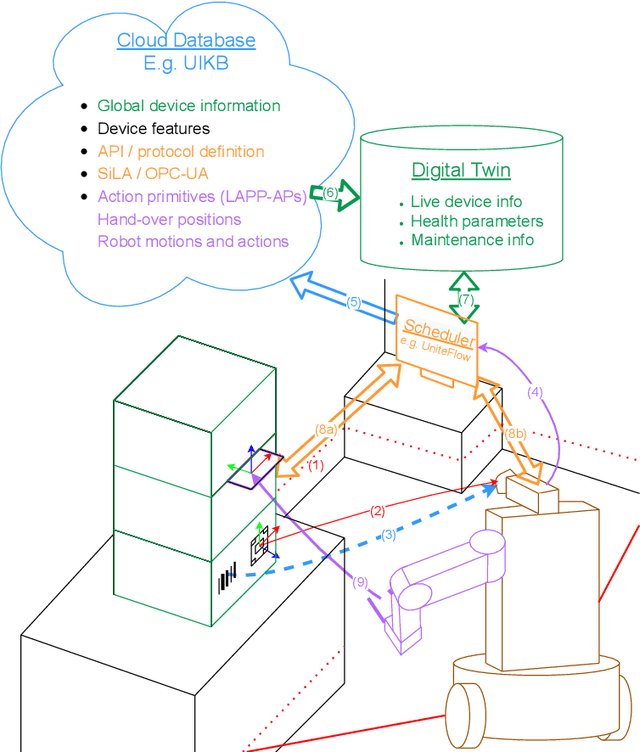 Figure 2 for Towards Robotic Laboratory Automation Plug & Play: The "LAPP" Framework