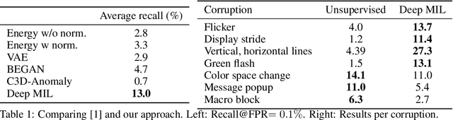 Figure 2 for A Weak Supervision Approach to Detecting Visual Anomalies for Automated Testing of Graphics Units