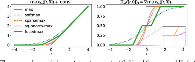 Figure 2 for A Regularized Framework for Sparse and Structured Neural Attention