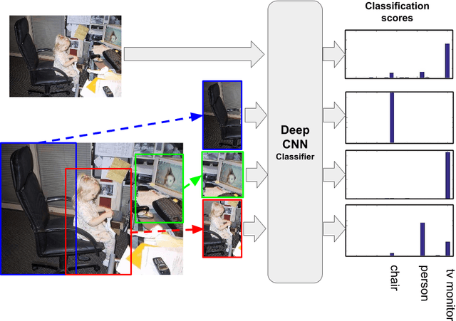 Figure 1 for Weakly Supervised Localization using Deep Feature Maps