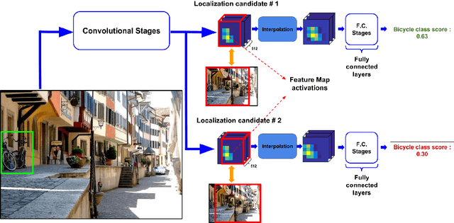 Figure 3 for Weakly Supervised Localization using Deep Feature Maps