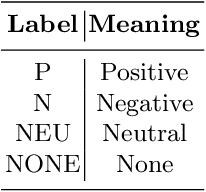 Figure 1 for Sentiment Analysis at SEPLN (TASS)-2019: Sentiment Analysis at Tweet level using Deep Learning