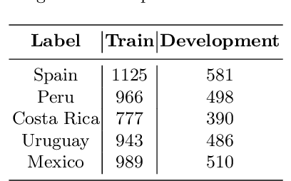 Figure 3 for Sentiment Analysis at SEPLN (TASS)-2019: Sentiment Analysis at Tweet level using Deep Learning