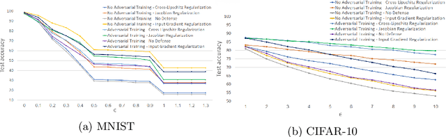 Figure 4 for Improving DNN Robustness to Adversarial Attacks using Jacobian Regularization