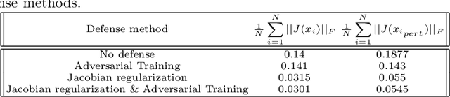 Figure 1 for Improving DNN Robustness to Adversarial Attacks using Jacobian Regularization