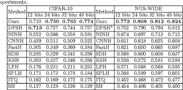 Figure 2 for Deep Supervised Hashing with Triplet Labels