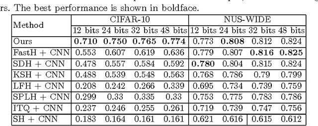 Figure 3 for Deep Supervised Hashing with Triplet Labels