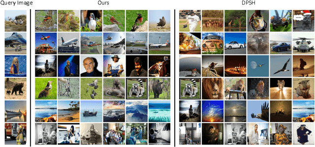 Figure 4 for Deep Supervised Hashing with Triplet Labels