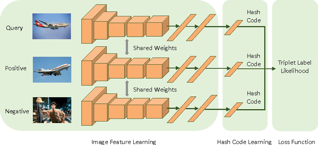 Figure 1 for Deep Supervised Hashing with Triplet Labels
