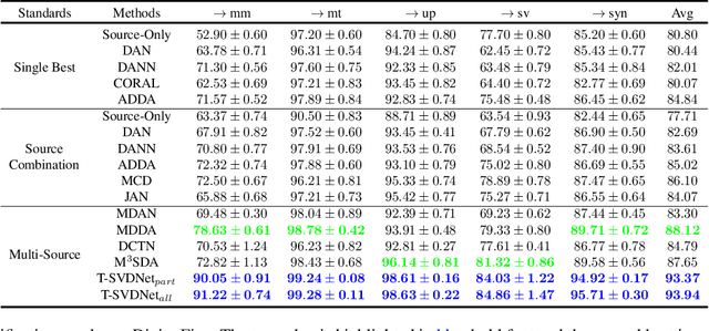 Figure 2 for T-SVDNet: Exploring High-Order Prototypical Correlations for Multi-Source Domain Adaptation