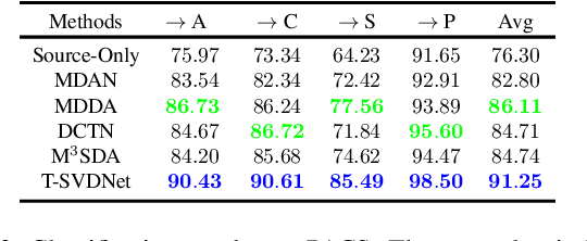 Figure 4 for T-SVDNet: Exploring High-Order Prototypical Correlations for Multi-Source Domain Adaptation