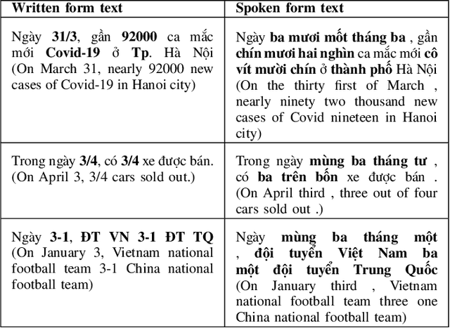 Figure 2 for Non-Standard Vietnamese Word Detection and Normalization for Text-to-Speech