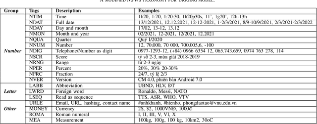 Figure 3 for Non-Standard Vietnamese Word Detection and Normalization for Text-to-Speech