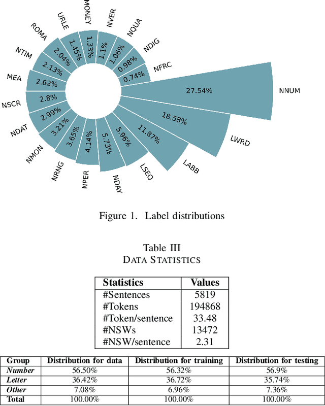 Figure 1 for Non-Standard Vietnamese Word Detection and Normalization for Text-to-Speech