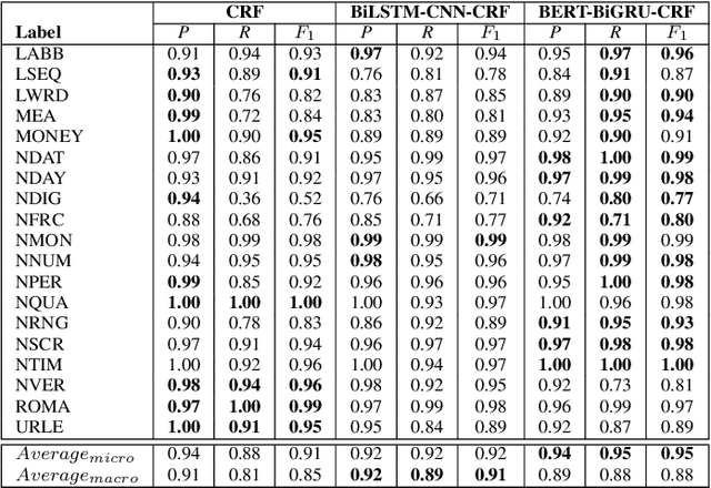 Figure 4 for Non-Standard Vietnamese Word Detection and Normalization for Text-to-Speech