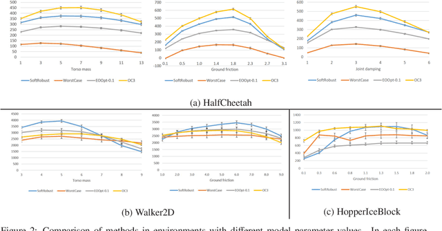 Figure 2 for Learning Robust Options by Conditional Value at Risk Optimization